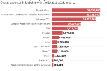 Automotive industry lobbying expenditure by Voxeurop